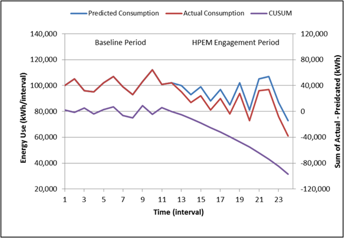 Industrial energy conservation impacts